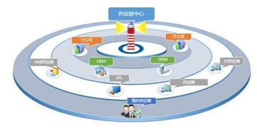 沒有供應(yīng)鏈管理服務(wù)，拿什么來成就偉大企業(yè)？