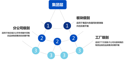 打造物資管理新引擎 基于全鏈路成本最優(yōu)的平衡利庫策略 供應(yīng)鏈管理服務(wù)
