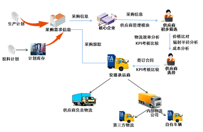 淺析 物流企業(yè)如何向供應(yīng)鏈服務(wù)轉(zhuǎn)型升級？
